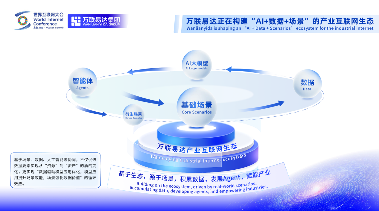 構(gòu)建AI超級載體，賦能產(chǎn)業(yè)精細化 萬聯(lián)易達亮相2025烏鎮(zhèn)峰會